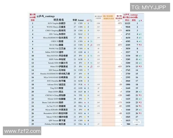 杭州乒乓球队在世界杯积分榜上以65分稳居第一名展现强劲实力